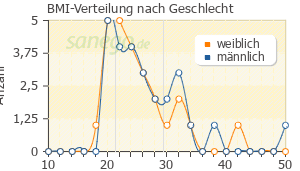 Graph: BMI-Verteilung bei Haldol nach Geschlecht