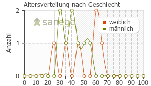 Graph: Altersverteilung bei Haloperidol nach Geschlecht