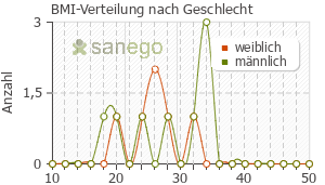 Graph: BMI-Verteilung bei Haloperidol nach Geschlecht