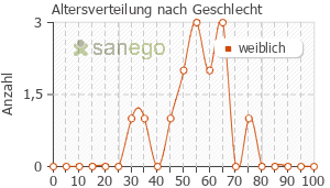 Graph: Altersverteilung bei Heparin nach Geschlecht