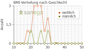 Graph: BMI-Verteilung bei Heparin nach Geschlecht