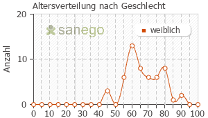 Graph: Altersverteilung bei Herceptin nach Geschlecht
