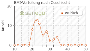 Graph: BMI-Verteilung bei Herceptin nach Geschlecht