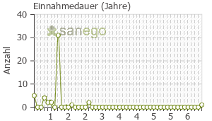 Graph: Einnahmedauer von Herceptin