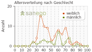 Graph: Altersverteilung bei Hoggar N nach Geschlecht