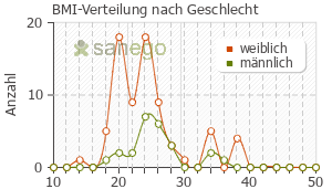 Graph: BMI-Verteilung bei Hoggar N nach Geschlecht