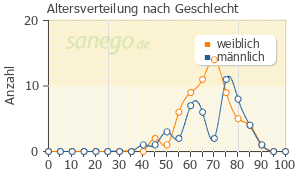 Graph: Altersverteilung bei Homviotensin nach Geschlecht