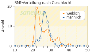 Graph: BMI-Verteilung bei Homviotensin nach Geschlecht