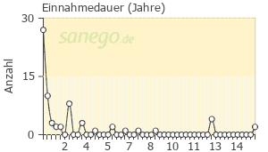 Graph: Einnahmedauer von Homviotensin