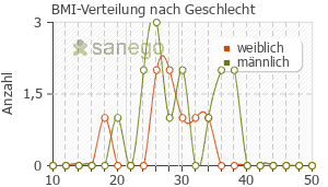 Graph: BMI-Verteilung bei Hydal nach Geschlecht
