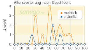 Graph: Altersverteilung bei Hydrocortison nach Geschlecht