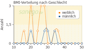 Graph: BMI-Verteilung bei Hydrocortison nach Geschlecht