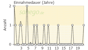 Graph: Einnahmedauer von Hydrocortison