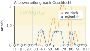 Graph: Altersverteilung bei Hygroton nach Geschlecht
