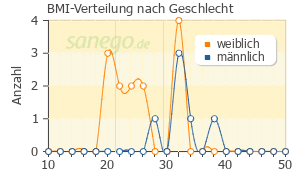 Graph: BMI-Verteilung bei Hygroton nach Geschlecht