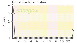 Graph: Einnahmedauer von Hygroton