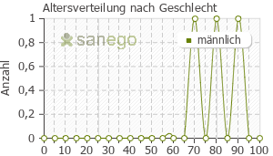 Graph: Altersverteilung bei Hylo Comod nach Geschlecht