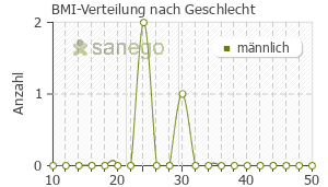Graph: BMI-Verteilung bei Hylo Comod nach Geschlecht