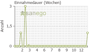 Graph: Einnahmedauer von Hylo Comod