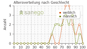 Graph: Altersverteilung bei HypertoSan nach Geschlecht