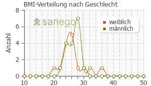 Graph: BMI-Verteilung bei HypertoSan nach Geschlecht