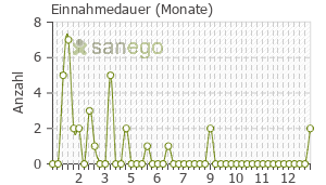 Graph: Einnahmedauer von HypertoSan