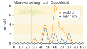 Graph: Altersverteilung bei Hypnorex nach Geschlecht