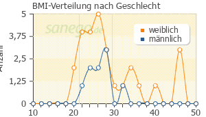 Graph: BMI-Verteilung bei Hypnorex nach Geschlecht