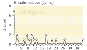 Graph: Einnahmedauer von Hypnorex