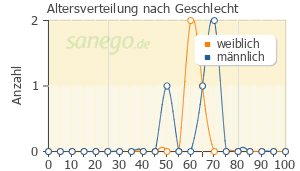 Graph: Altersverteilung bei Hypnose nach Geschlecht