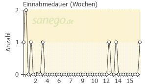 Graph: Einnahmedauer von Hypnose