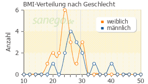 Graph: BMI-Verteilung bei IBU nach Geschlecht