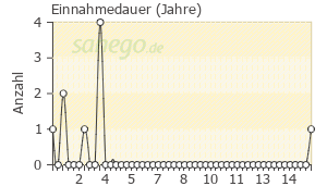 Graph: Einnahmedauer von IBU