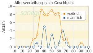 Graph: Altersverteilung bei ILON Abszess-Salbe nach Geschlecht