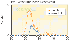 Graph: BMI-Verteilung bei ILON Abszess-Salbe nach Geschlecht