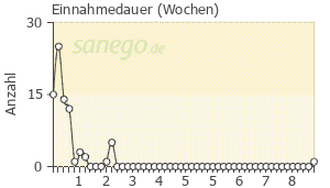 Graph: Einnahmedauer von ILON Abszess-Salbe