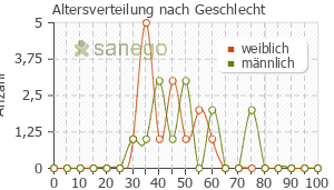 Graph: Altersverteilung bei IXEL nach Geschlecht