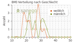 Graph: BMI-Verteilung bei IXEL nach Geschlecht