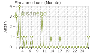 Graph: Einnahmedauer von IXEL