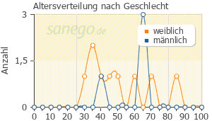 Graph: Altersverteilung bei Ibu-Lysin nach Geschlecht