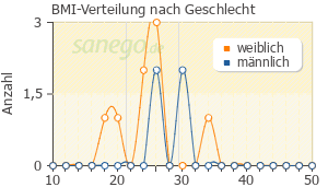 Graph: BMI-Verteilung bei Ibu-Lysin nach Geschlecht