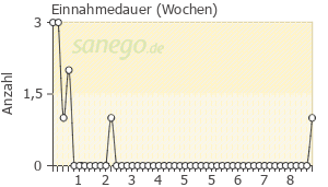 Graph: Einnahmedauer von Ibu-Lysin