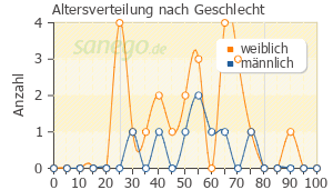 Graph: Altersverteilung bei Ibu profen 600 nach Geschlecht