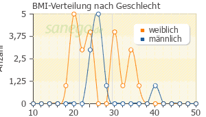Graph: BMI-Verteilung bei Ibu profen 600 nach Geschlecht