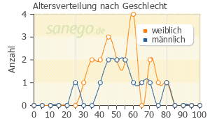 Graph: Altersverteilung bei IbuHEXAL nach Geschlecht