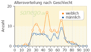Graph: Altersverteilung bei Ibuflam nach Geschlecht