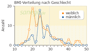 Graph: BMI-Verteilung bei Ibuflam nach Geschlecht