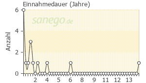Graph: Einnahmedauer von Ibuflam