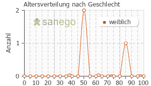 Graph: Altersverteilung bei Ibumetin nach Geschlecht