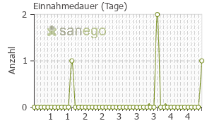 Graph: Einnahmedauer von Ibumetin